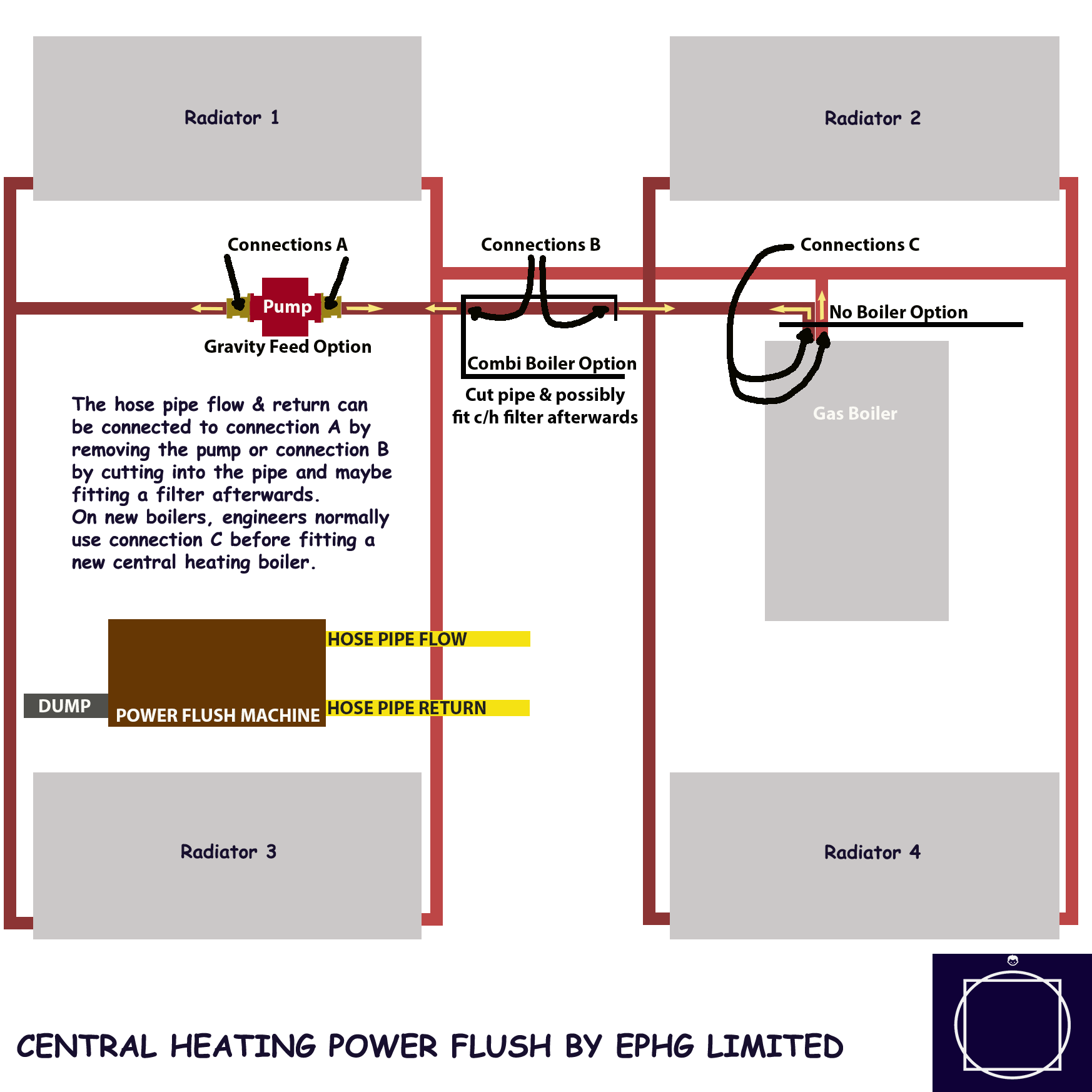 Central heating power flush